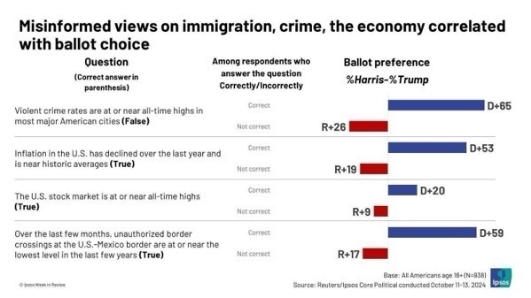 Misinformed views on immigration, crime, the economy correlated with ballot choice