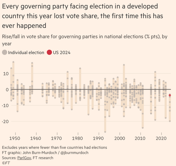 Every governing party facinig election in a developed country this year lost vote share